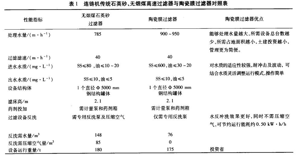 連鑄機傳統(tǒng)石英砂、無煙煤高速過濾器與陶瓷膜過濾器對照表